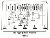 Prophets Timeline Prophet Minor sketch template
