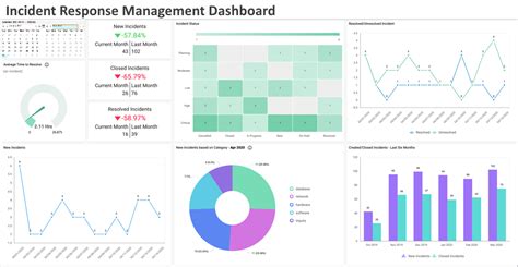 kpis  monitored   incident management dashboard