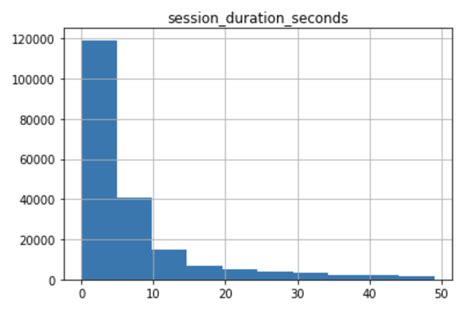 plot histograms using pandas hist example charts charts mode