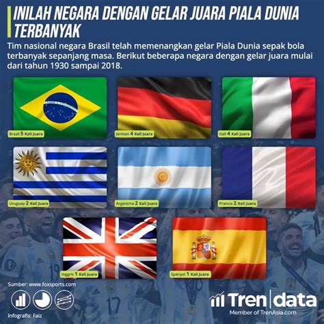 negara peraih juara piala dunia terbanyak trenasia