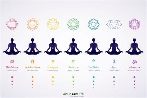 Chakras And It S Seven Types How To Activate Chakras In The Human Body