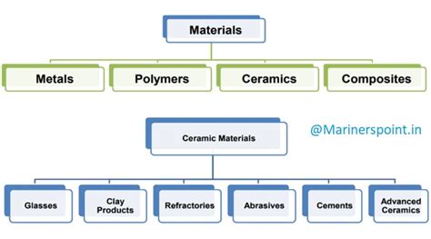 classification  materials complete overview  definitions marinerspoint pro