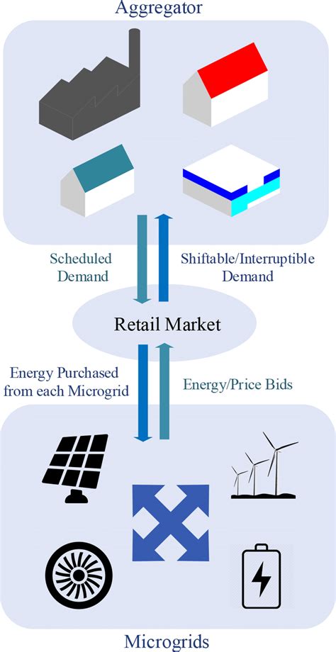 schematic  proposed retail market  scientific diagram
