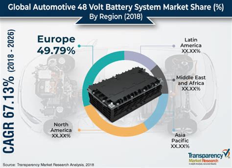 automotive  volt battery system market revenue scope