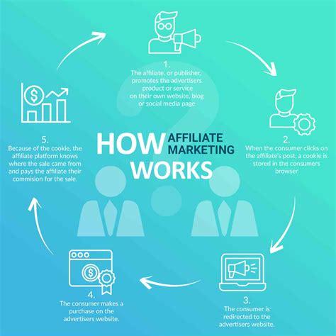 complete basics  affiliate marketing circlewise