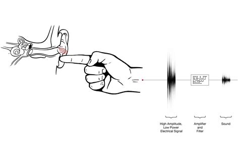 Transfer A Secret Audio Message By Poking Someone With Your Finger