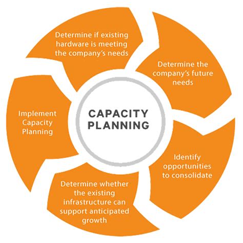 capacity planning netangelsnet