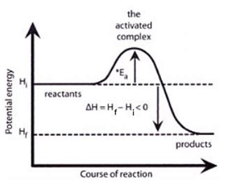 transition state theory graphical representation science chemistry chemistry physical chemistry
