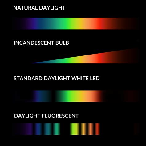 full spectrum led lighting waveform lighting