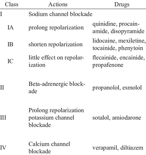 Vaughan William S Classification Of Antiarrhythmic Drugs