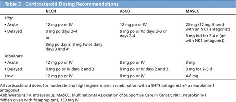 Corticosteroids In The Treatment Of Chemotherapy Induced Nausea And