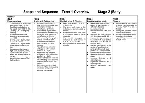 scope  sequence term overview