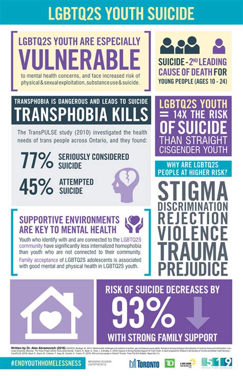 lgbtq2s youth suicide the519