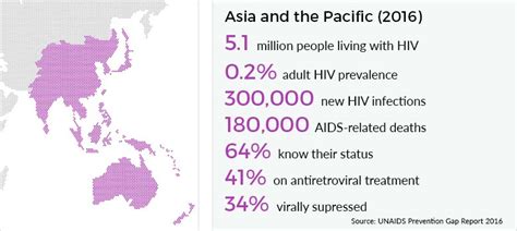 hiv and aids in asia and the pacific regional overview avert