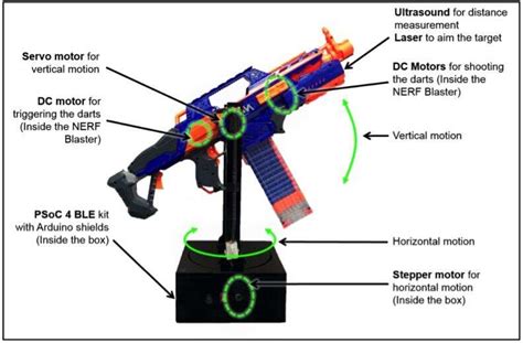 designing a nerf blaster