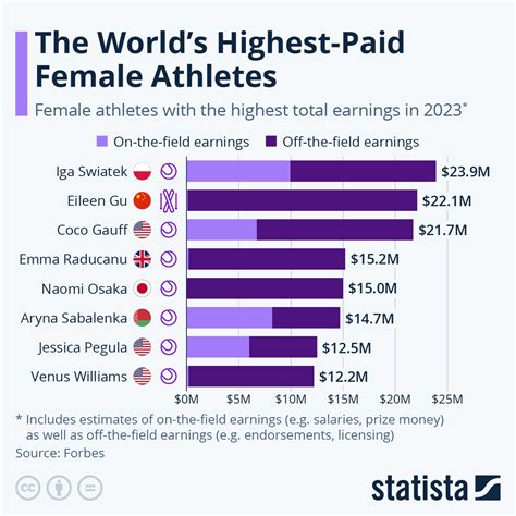 chart  worlds highest paid female athletes statista