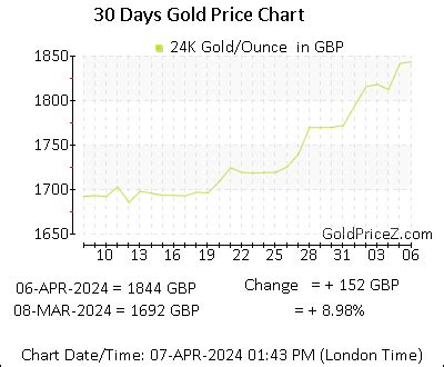 gold price  ounce today  uk ounce gold rate  gbp