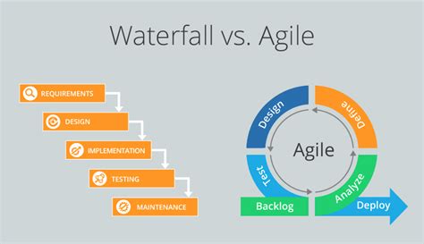 waterfall  agile  methodology     project