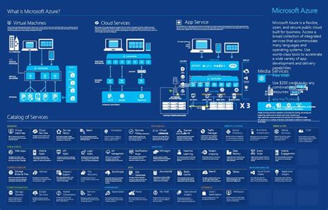 complete overview  azure integrated services   handy infographic cloud