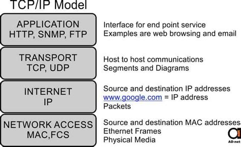 Osi Model And Tcp Ip Network Models A Must Have Concept