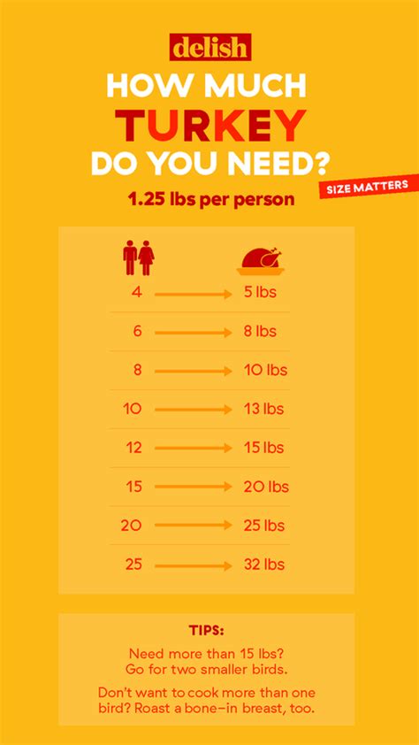 how much turkey per person thanksgiving chart what size turkey do i need