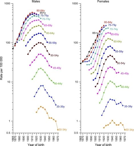 Trends In Age Specific Lung Cancer Death Rates By Year Open I