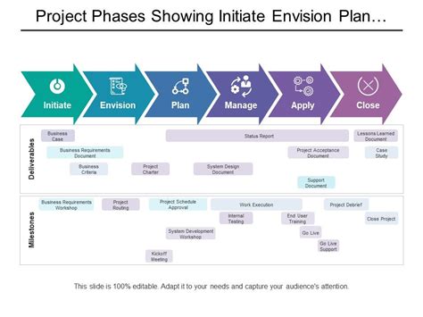 project phases showing initiate envision plan manage  milestones  deliverables