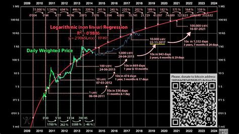 Bitcoin Price Prediction 2023 True Price Prediction