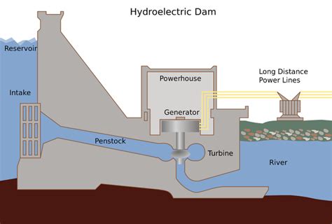 hydroelectric facility energy education