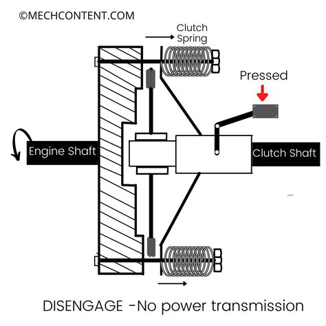 single plate clutch working diagram application