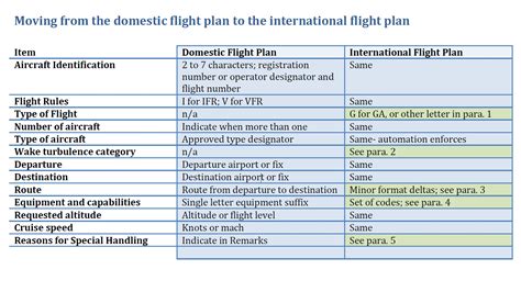 international flight plan form   effect  january aopa