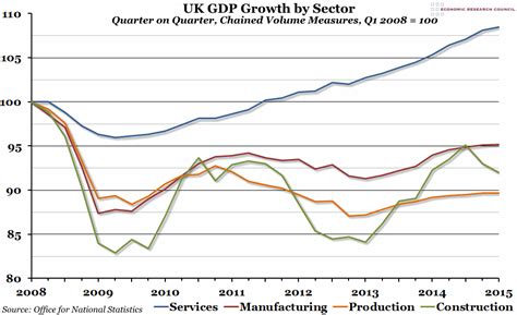 chart   week week   uk gdp growth  sector economic research council