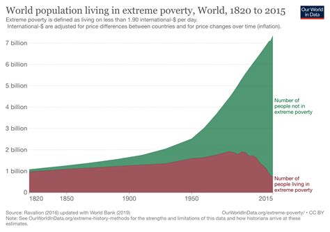 World Population Living In Extreme Poverty 1820 2015 Slow Reveal Graphs