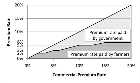 split  mnais commercial premium rate  scientific diagram