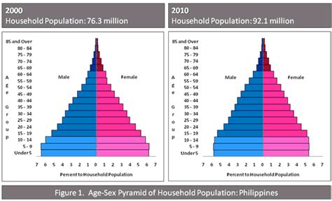 the age and sex structure of the philippine population facts from the 2010 census
