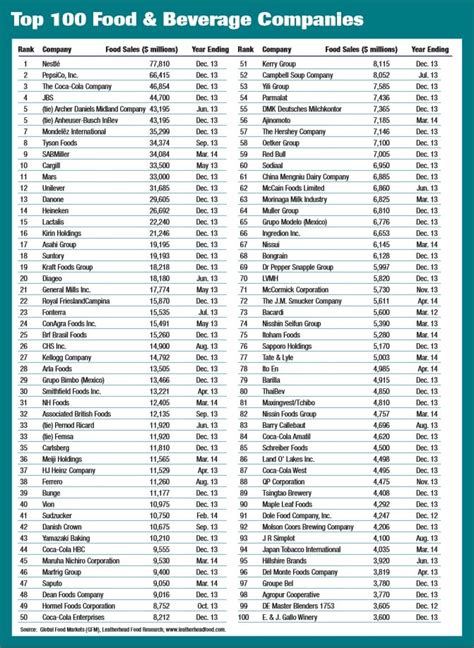 top  global food beverage companies