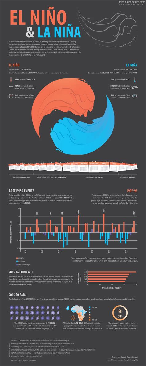 el nino  la nina environmental monitor