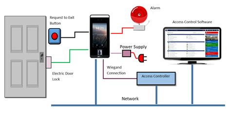 wire  door access control system kintronics