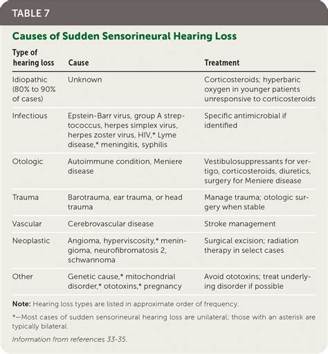 Hearing Loss In Adults Differential Diagnosis And Treatment Aafp