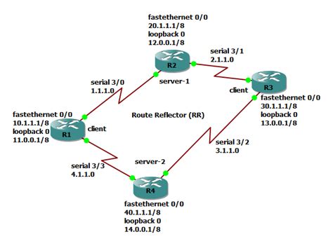 Bgp Route Reflector Rr Configuration Of Two Rr Servers Cisco Community
