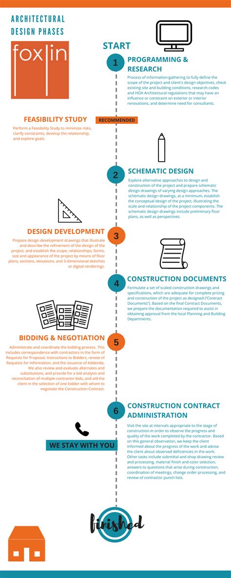 foxlin architects architectural design phases infographic  architectural process steps