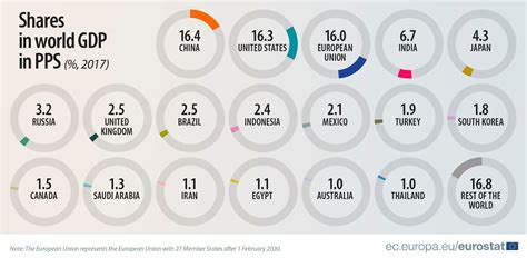 finfacts ireland china   eu top global economies  share similar size