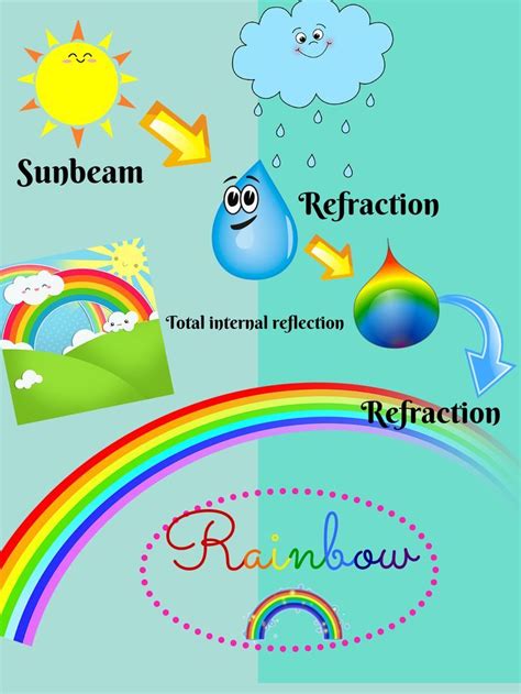 rainbow process  rainbows   rainbow lessons