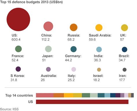 military spending balance tipping towards china bbc news