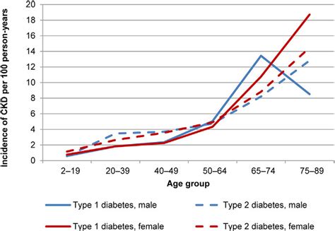 Incidence Of Ckd By Age Sex And Diabetes Mellitus Type Ckd Chronic