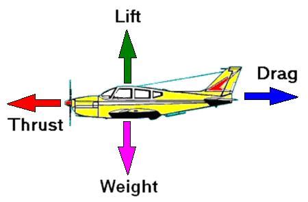 aircraft physics    airplane        thrust aviation stack