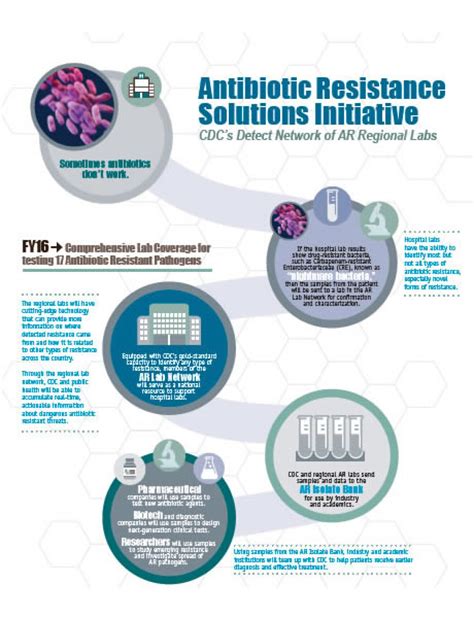 digital materials antibiotic antimicrobial resistance cdc