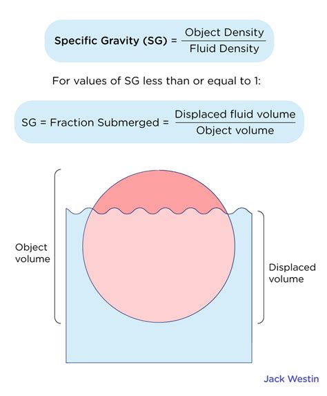 density specific gravity fluids mcat content