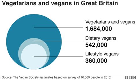 vegetarians  vegans  great britain based   estimates