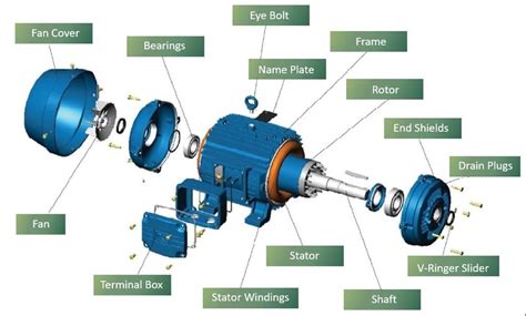 motors basic basic principles ac induction motors part  woods air movement